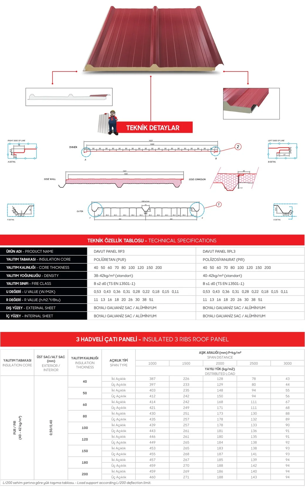 3-Rib Sandwich Roof Panel — Davut Panel