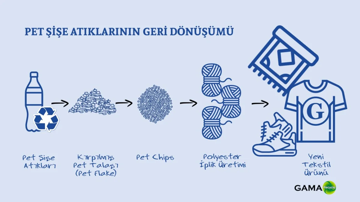 Geri Dönüştürülmüş Polyester Elyaf — Gama Recycle Sürdürülebilir Teknolojiler A.Ş.